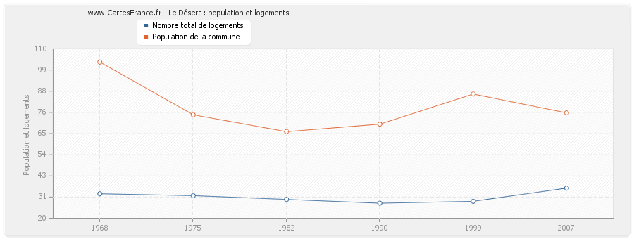 Le Désert : population et logements